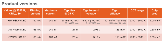 Duris S5 - to najlepsze z rodziny białych LED Osram Duris