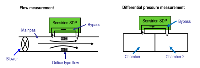 Czujniki Sensirion SDP zmierzą ciśnienie, ale również przepływ