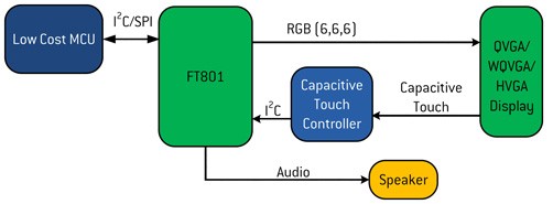 FT801 if you prefer capacity rather than resistivity 