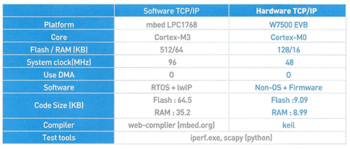 „Non-breakable“ interface converter combined with MCU? Wiznet is a solution.