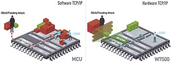 Ein „unkaputtbarer“ Interface-Signalfrequenzumwandler  mit MCU? Wiznet bietet eine Lösung.