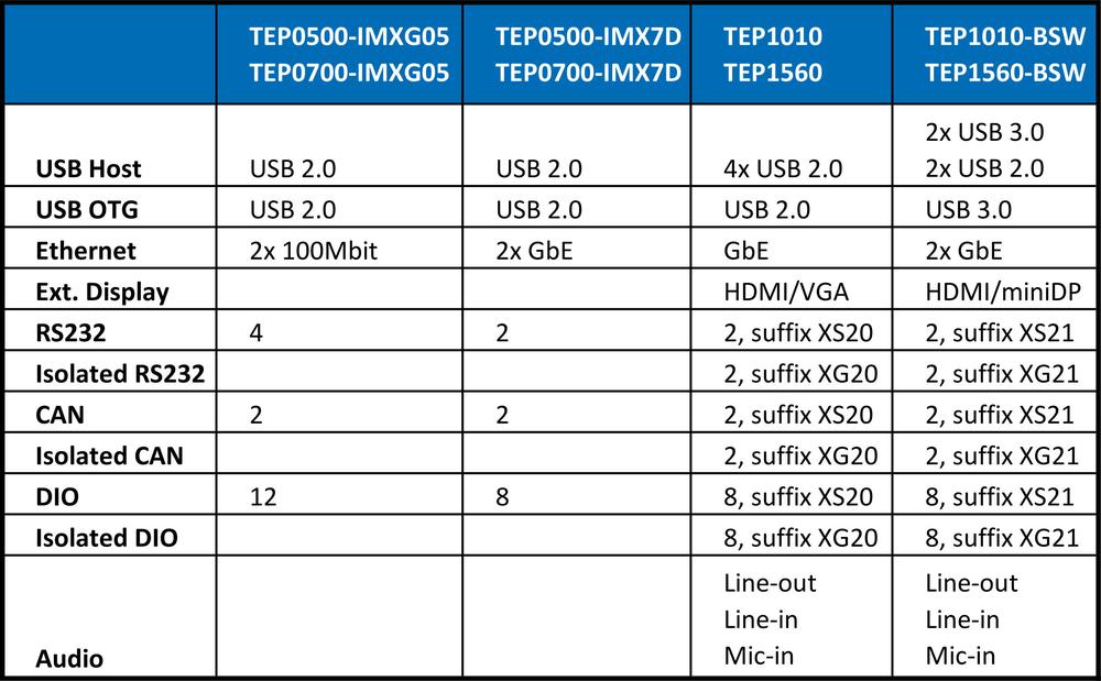 TechNexion TEP – Panel PC-uri robuste și puternice