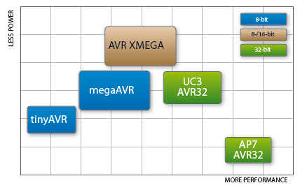 XMEGA – avagy Atmel AVR sok eXtrával